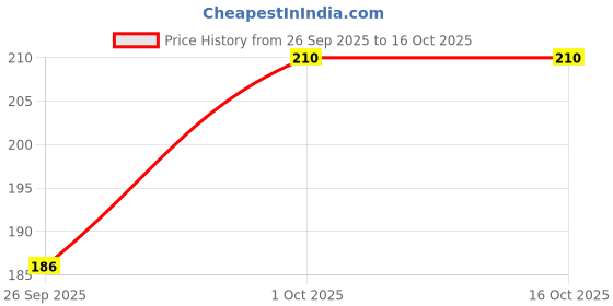 tatacliq.com Dove Daily Shine Conditioner - 175 ml dove Price History Graph from 26 Sep 2025 to 16 Oct 2025
