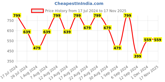 tatacliq.com Dove Dandruff Clean & Fresh Shampoo - 650 ml dove Price History Graph from 17 Jul 2024 to 17 Nov 2025