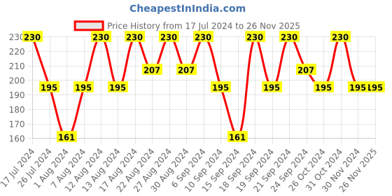 tatacliq.com Dove Dryness Care Conditioner - 175 ml dove Price History Graph from 17 Jul 2024 to 26 Nov 2025