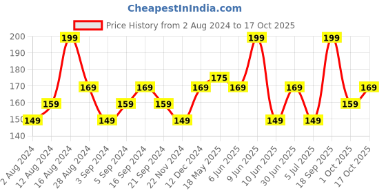 tatacliq.com Dove Essential Nourishing Lip Care Lip Balm - 4.8 gm dove Price History Graph from 2 Aug 2024 to 17 Oct 2025