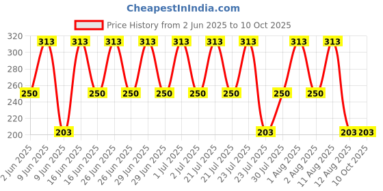 tatacliq.com Dove Glycolic + Hydration Conditioner - 175 ml dove Price History Graph from 2 Jun 2025 to 9 Oct 2025