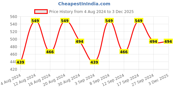tatacliq.com Dove Hair Therapy Dry Scalp Care Conditioner - 380 ml dove Price History Graph from 4 Aug 2024 to 2 Dec 2025