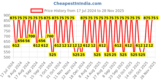 tatacliq.com Dove Men+Care Anti-Dandruff 2 in 1 Shampoo+Conditioner - 650 ml dove Price History Graph from 17 Jul 2024 to 26 Nov 2025