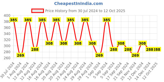 tatacliq.com Dove Men+Care Cool Fresh Anti-Perspirant Deodorant - 250 ml dove Price History Graph from 30 Jul 2024 to 12 Oct 2025