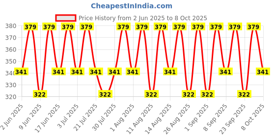 tatacliq.com Dove Men+Care Fresh & Clean 2 in 1 Shampoo+Conditioner - 340 ml dove Price History Graph from 2 Jun 2025 to 8 Oct 2025