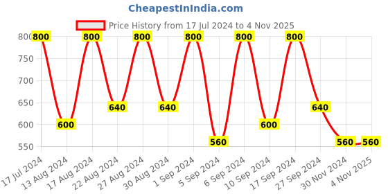 tatacliq.com Dove Men+Care Fresh & Clean 2 in 1 Shampoo+Conditioner - 650 ml dove Price History Graph from 17 Jul 2024 to 4 Nov 2025