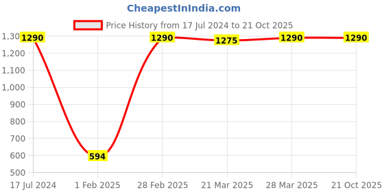 tatacliq.com Dr. Batra's Anti Dandruff Hair Serum, Conditioner & Hair Fall Control Shampoo dr. batra's Price History Graph from 17 Jul 2024 to 21 Oct 2025