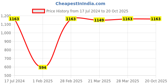 tatacliq.com Dr. Batra's Anti Dandruff Hair Serum, Conditioner & Pro+ Intense Volume Shampoo dr. batra's Price History Graph from 17 Jul 2024 to 20 Oct 2025