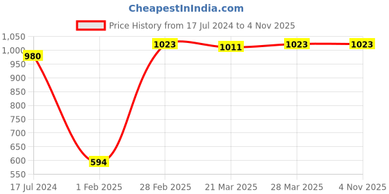 tatacliq.com Dr. Batra's Anti Dandruff Hair Serum, Conditioner, Hair Oil & Dandruff Cleansing Shampoo dr. batra's Price History Graph from 17 Jul 2024 to 3 Nov 2025