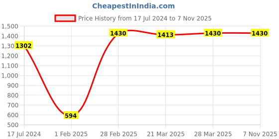 tatacliq.com Dr. Batra's Anti Dandruff Hair Serum, Conditioner, Hair Oil & Dandruff Cleansing Shampoo dr. batra's Price History Graph from 17 Jul 2024 to 3 Nov 2025