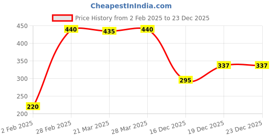 tatacliq.com Dr. Batra's Combo Deodorant for Men & Women dr. batra's Price History Graph from 2 Feb 2025 to 23 Dec 2025