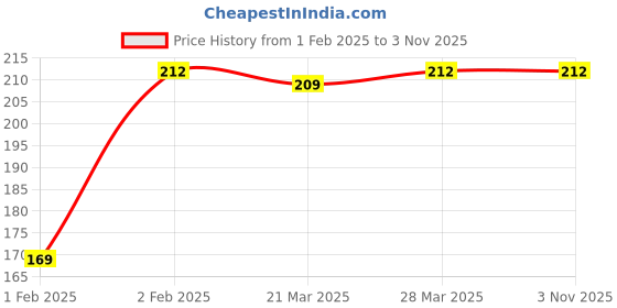 tatacliq.com dr. batra's Dr Batra's Conditioner - 200 ml dr. batra's Price History Graph from 1 Feb 2025 to 2 Nov 2025