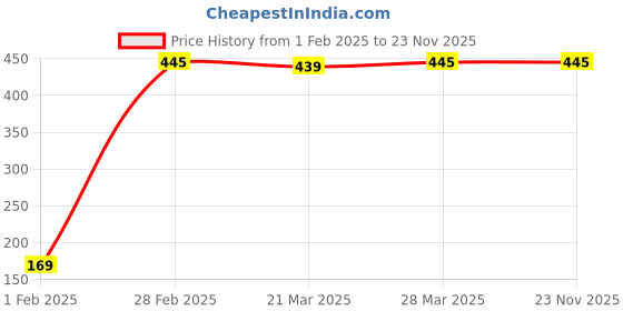 tatacliq.com Dr. Batra's Daily Care, Moisturizing & Instant Glow Face Wash dr. batra's Price History Graph from 1 Feb 2025 to 22 Nov 2025