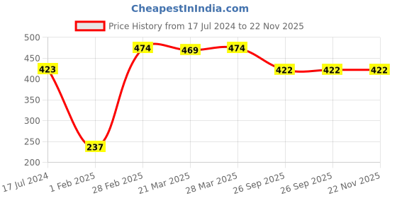 tatacliq.com Dr. Batra's Dandruff Cleansing Shampoo & HairFall Control Shampoo dr. batra's Price History Graph from 17 Jul 2024 to 22 Nov 2025