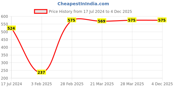 tatacliq.com Dr. Batra's Dandruff Cleansing Shampoo & Oil Control Face Wash - Pack of 3 dr. batra's Price History Graph from 17 Jul 2024 to 3 Dec 2025