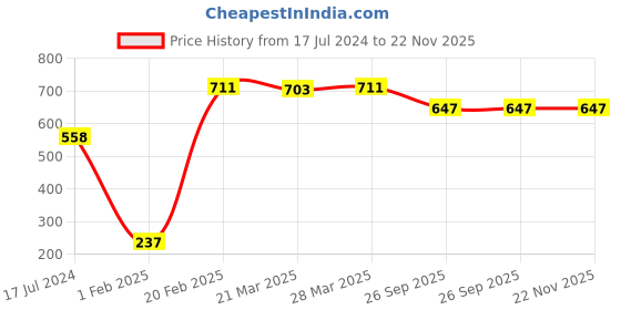 tatacliq.com Dr. Batra's Dandruff Cleansing Shampoo (Pack of 3) dr. batra's Price History Graph from 17 Jul 2024 to 22 Nov 2025