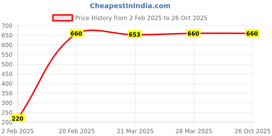 tatacliq.com dr. batra's Dr Batra's Deo For Men - 300 ml dr. batra's Price History Graph from 2 Feb 2025 to 25 Oct 2025
