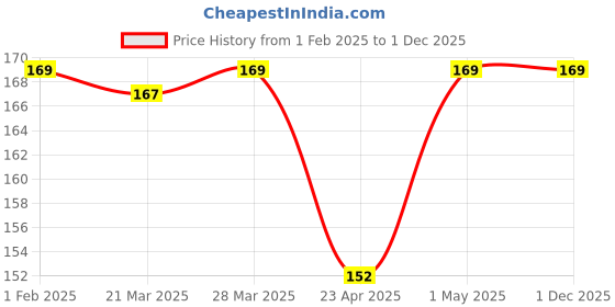 tatacliq.com Dr. Batra's Face Wash Instant Glow - 100 gm dr. batra's Price History Graph from 1 Feb 2025 to 30 Nov 2025