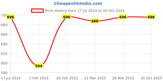 tatacliq.com Dr. Batra's Hair Fall Control Serum & Conditioner dr. batra's Price History Graph from 17 Jul 2024 to 20 Oct 2025