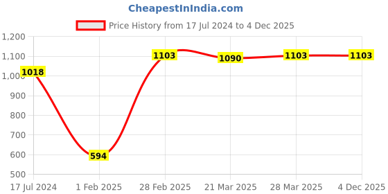 tatacliq.com Dr. Batra's Hair Fall Control Serum & Dandruff Cleansing Shampoo dr. batra's Price History Graph from 17 Jul 2024 to 4 Dec 2025