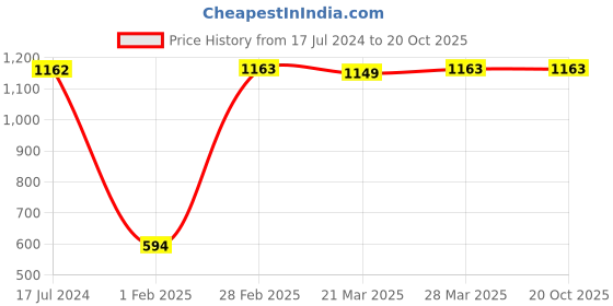 tatacliq.com Dr. Batra's Hair Fall Control Serum, Conditioner & Pro+ Intense Volume Shampoo dr. batra's Price History Graph from 17 Jul 2024 to 20 Oct 2025