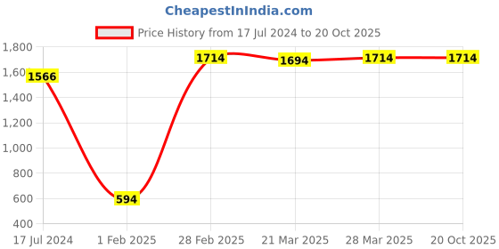 tatacliq.com Dr. Batra's Hair Fall Control Serum, Conditioner, Hair Fall Control Oil & Shampoo dr. batra's Price History Graph from 17 Jul 2024 to 20 Oct 2025