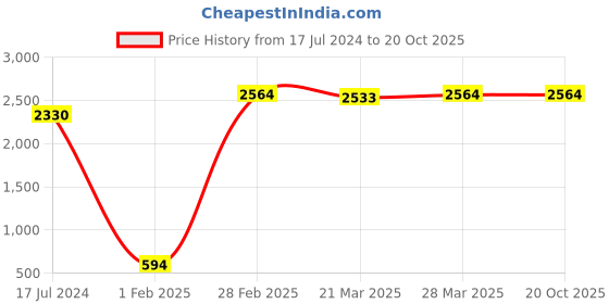 tatacliq.com Dr. Batra's Hair Fall Control Serum, Conditioner, Oil, Shampoo & Herbal Hair Color Black dr. batra's Price History Graph from 17 Jul 2024 to 20 Oct 2025