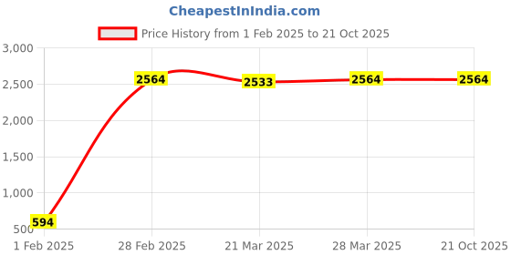 tatacliq.com Dr. Batra's Hair Fall Control Serum, Conditioner, Oil, Shampoo & Herbal Hair Color Brown dr. batra's Price History Graph from 1 Feb 2025 to 21 Oct 2025