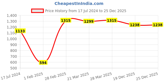 tatacliq.com Dr. Batra's Hair Fall Control Serum, Normal Shampoo & Hair Oil dr. batra's Price History Graph from 17 Jul 2024 to 24 Dec 2025