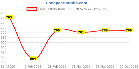 tatacliq.com Dr. Batra's Hair Vitalizing Serum & Hair Oil dr. batra's Price History Graph from 17 Jul 2024 to 21 Oct 2025