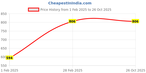 tatacliq.com Dr. Batra's Hair Vitalizing Serum & Pro+ Intense Volume Shampoo dr. batra's Price History Graph from 1 Feb 2025 to 25 Oct 2025