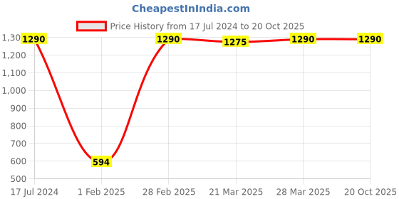 tatacliq.com Dr. Batra's Hair Vitalizing Serum, Conditioner & Hair Fall Control Shampoo dr. batra's Price History Graph from 17 Jul 2024 to 20 Oct 2025