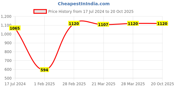 tatacliq.com Dr. Batra's Hair Vitalizing Serum, Conditioner & Normal Shampoo dr. batra's Price History Graph from 17 Jul 2024 to 20 Oct 2025