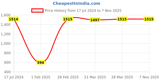 tatacliq.com Dr. Batra's Hair Vitalizing Serum, Hair Fall Control Shampoo, Hair Oil & Conditioner dr. batra's Price History Graph from 17 Jul 2024 to 3 Nov 2025