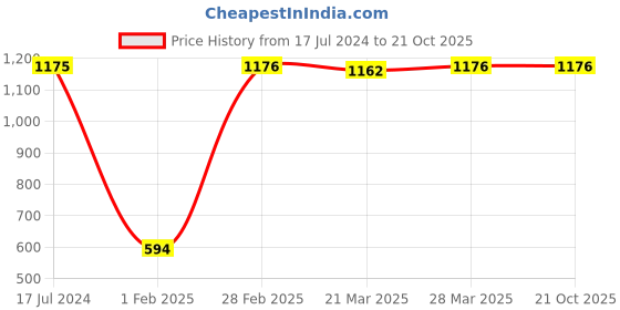 tatacliq.com Dr. Batra's Hair Vitalizing Serum, Pro+ Intense Volume Shampoo & Hair Oil dr. batra's Price History Graph from 17 Jul 2024 to 21 Oct 2025