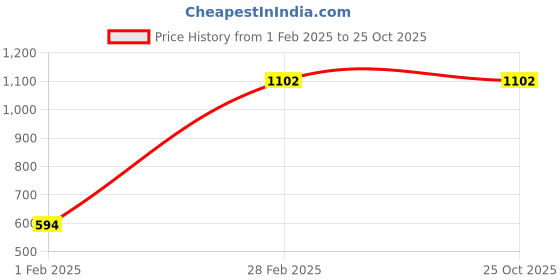 tatacliq.com Dr. Batra's Hair Vitalizing Serum Pro Intense Volume Shampoo & Hair Oil dr. batra's Price History Graph from 1 Feb 2025 to 25 Oct 2025