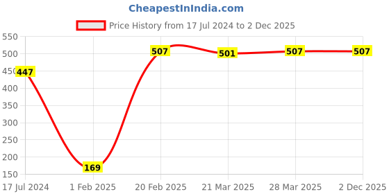 tatacliq.com Dr. Batra's Instant Glow Facewash (Pack of 3) dr. batra's Price History Graph from 17 Jul 2024 to 30 Nov 2025