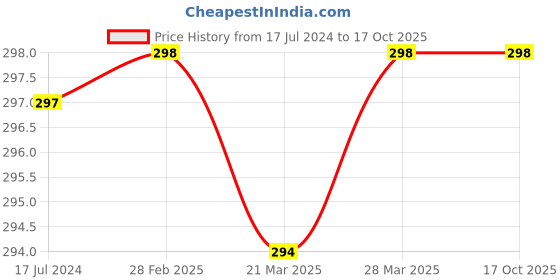 tatacliq.com Dr. Batra's Intense Moisturizing Cream - 100 gm dr. batra's Price History Graph from 17 Jul 2024 to 16 Oct 2025