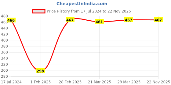 tatacliq.com Dr. Batra's Intense Moisturizing Cream & Moisturizing Face Wash dr. batra's Price History Graph from 17 Jul 2024 to 22 Nov 2025