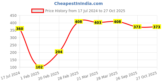 tatacliq.com dr. batra's Dr Batra's Normal Shampoo (Pack Of 2) dr. batra's Price History Graph from 17 Jul 2024 to 27 Oct 2025