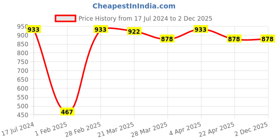 tatacliq.com dr. batra's Dr Batra's PRO+ Color protection Shampoo with PRO+ Conditioner Each - 350 ml dr. batra's Price History Graph from 17 Jul 2024 to 2 Dec 2025