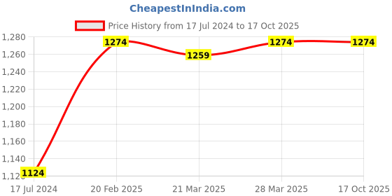 tatacliq.com dr. batra's Dr Batra's PRO+ Insta Glow Facial Kit Enriched With Echinacea Extract And Vitamin B3 - 250 gm dr. batra's Price History Graph from 17 Jul 2024 to 16 Oct 2025