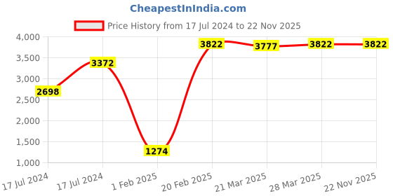tatacliq.com Dr. Batra's Pro+ Insta Glow Facial Kit - Pack of 3 dr. batra's Price History Graph from 17 Jul 2024 to 22 Nov 2025