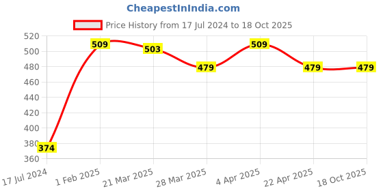 tatacliq.com dr. batra's Dr Batra's PRO+ Insta Glow Facial Scrub - 250 gm dr. batra's Price History Graph from 17 Jul 2024 to 18 Oct 2025
