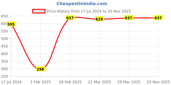 tatacliq.com Dr. Batra's Sun Protection Cream & Instant Glow Face Wash dr. batra's Price History Graph from 17 Jul 2024 to 25 Nov 2025