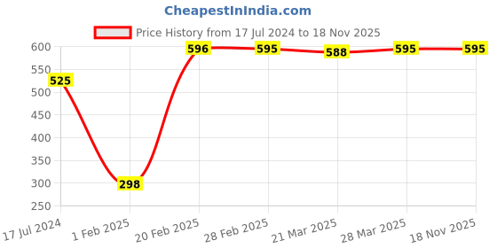 tatacliq.com dr. batra's Dr Batra's Sun Protection Cream With Spf -30 (Pack of 2) dr. batra's Price History Graph from 17 Jul 2024 to 17 Nov 2025