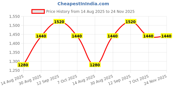 tatacliq.com Dr. Ceuracle Pro Balance Pure Deep Cleansing Oil - 155 ml dr. ceuracle Price History Graph from 14 Aug 2025 to 24 Nov 2025