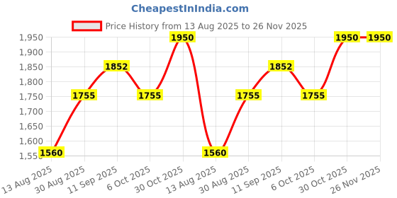tatacliq.com Dr. Ceuracle Royal Vita Propolis 33 Ampoule - 15 ml dr. ceuracle Price History Graph from 13 Aug 2025 to 25 Nov 2025