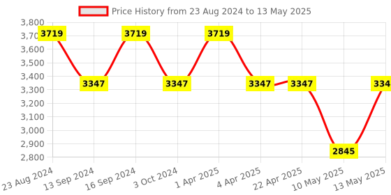 tatacliq.com Dr. Different 131 Moisturizer - 100 ml dr. different Price History Graph from 23 Aug 2024 to 13 May 2025