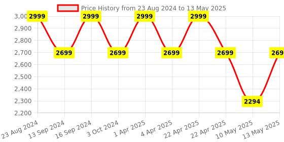 tatacliq.com Dr. Different 311 Moisturizer - 100 ml dr. different Price History Graph from 23 Aug 2024 to 13 May 2025